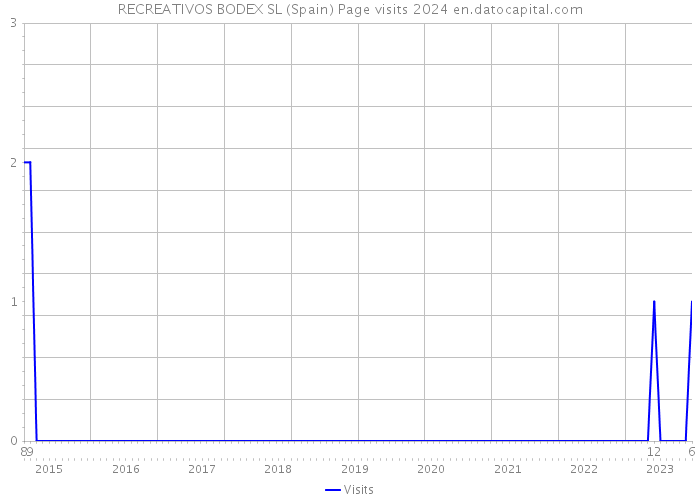 RECREATIVOS BODEX SL (Spain) Page visits 2024 