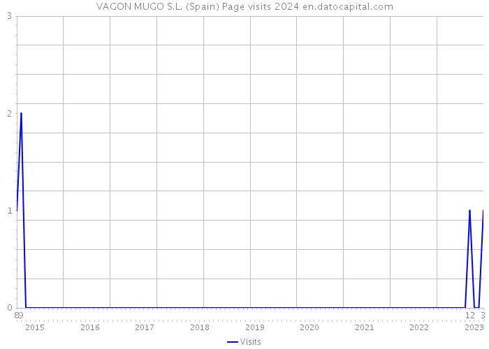 VAGON MUGO S.L. (Spain) Page visits 2024 