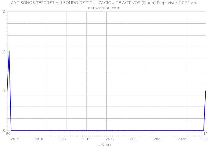 AYT BONOS TESORERIA II FONDO DE TITULIZACION DE ACTIVOS (Spain) Page visits 2024 
