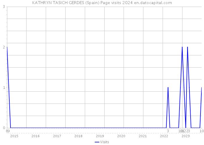 KATHRYN TASICH GERDES (Spain) Page visits 2024 