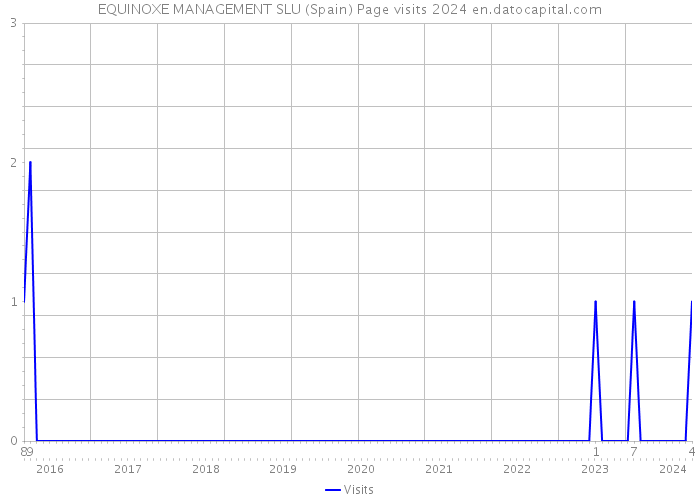 EQUINOXE MANAGEMENT SLU (Spain) Page visits 2024 