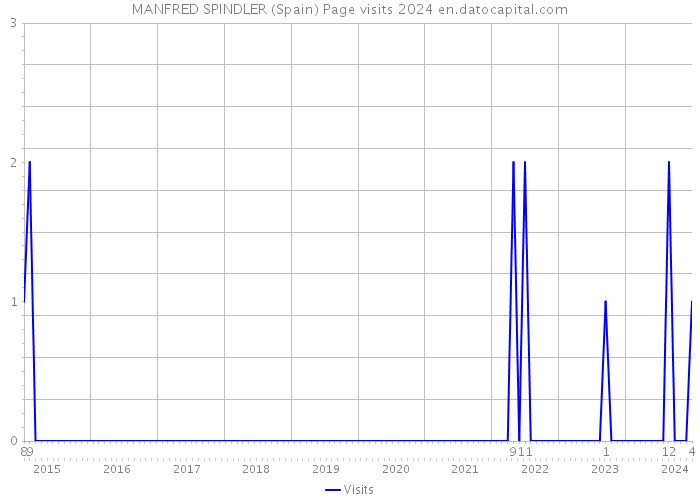 MANFRED SPINDLER (Spain) Page visits 2024 