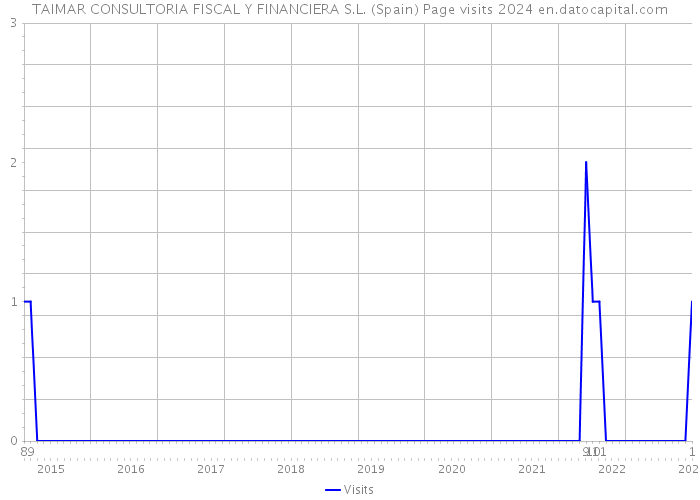 TAIMAR CONSULTORIA FISCAL Y FINANCIERA S.L. (Spain) Page visits 2024 