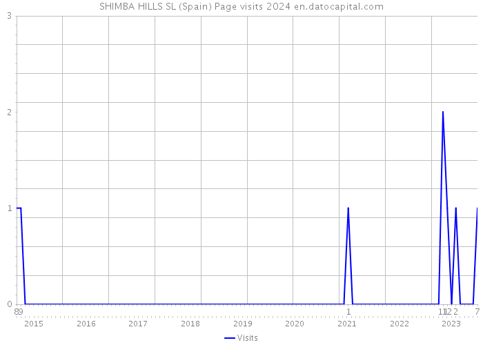 SHIMBA HILLS SL (Spain) Page visits 2024 