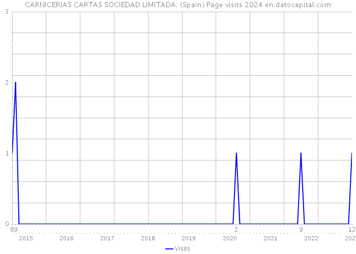 CARNICERIAS CARTAS SOCIEDAD LIMITADA. (Spain) Page visits 2024 