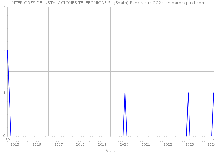 INTERIORES DE INSTALACIONES TELEFONICAS SL (Spain) Page visits 2024 
