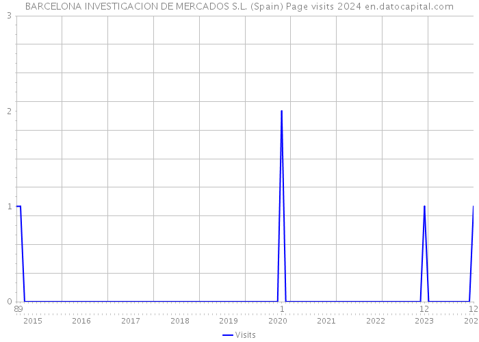 BARCELONA INVESTIGACION DE MERCADOS S.L. (Spain) Page visits 2024 