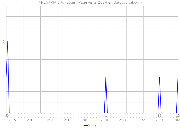 ARENARIA S.A. (Spain) Page visits 2024 