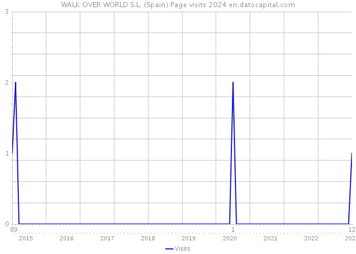WALK OVER WORLD S.L. (Spain) Page visits 2024 