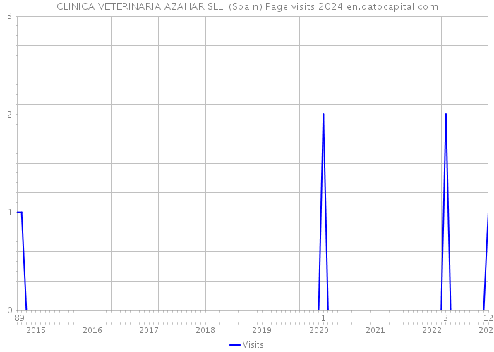 CLINICA VETERINARIA AZAHAR SLL. (Spain) Page visits 2024 
