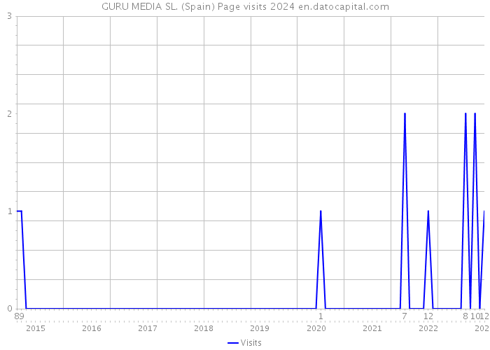 GURU MEDIA SL. (Spain) Page visits 2024 