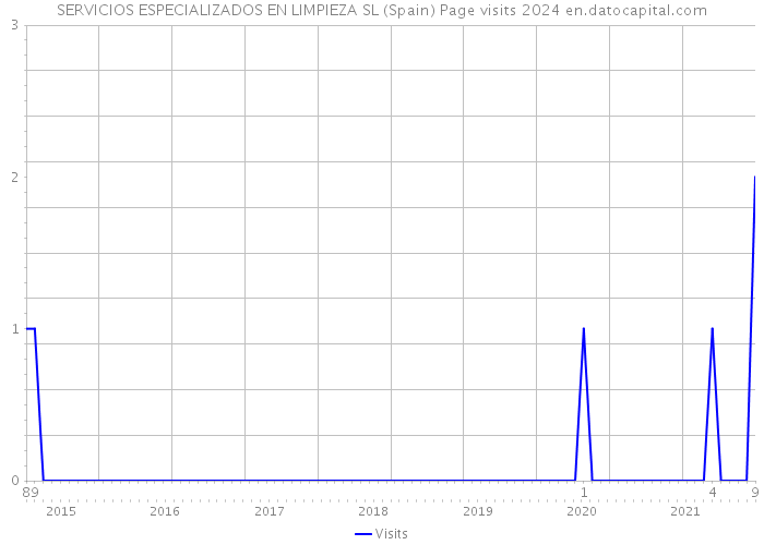 SERVICIOS ESPECIALIZADOS EN LIMPIEZA SL (Spain) Page visits 2024 