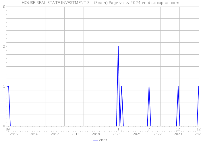 HOUSE REAL STATE INVESTMENT SL. (Spain) Page visits 2024 
