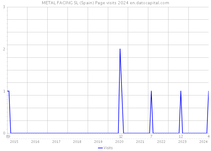 METAL FACING SL (Spain) Page visits 2024 