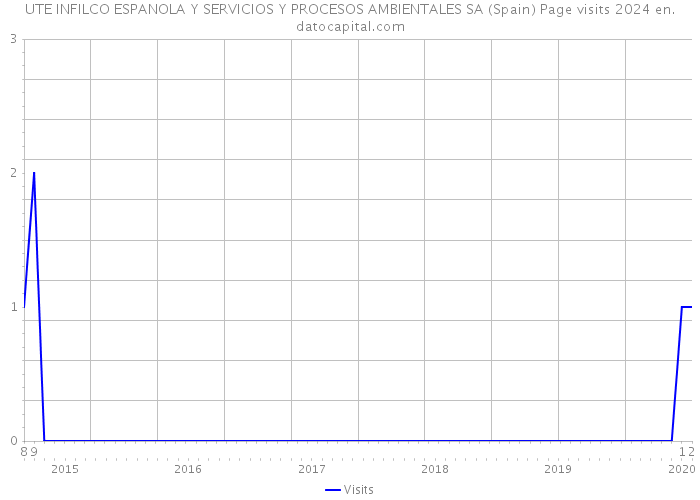 UTE INFILCO ESPANOLA Y SERVICIOS Y PROCESOS AMBIENTALES SA (Spain) Page visits 2024 