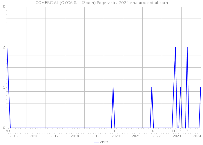 COMERCIAL JOYCA S.L. (Spain) Page visits 2024 