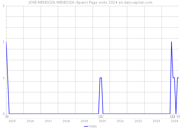 JOSE MENDOZA MENDOZA (Spain) Page visits 2024 