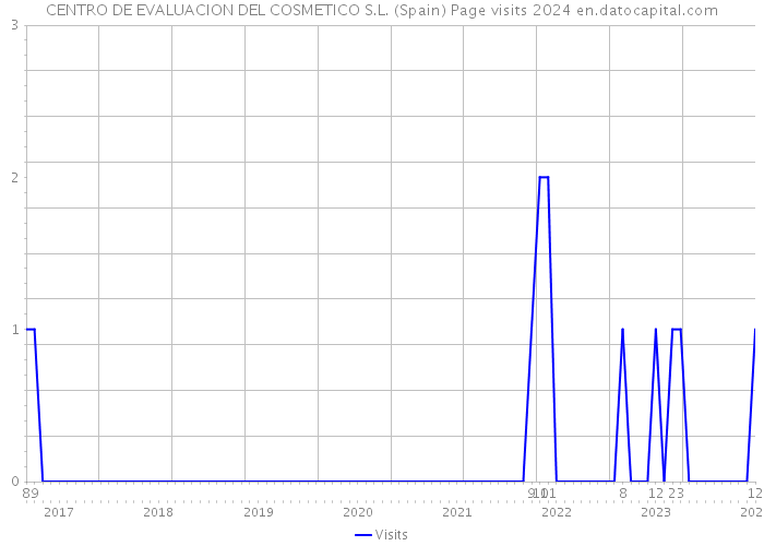 CENTRO DE EVALUACION DEL COSMETICO S.L. (Spain) Page visits 2024 
