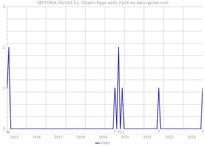 GESTORIA OLIVAS S.L. (Spain) Page visits 2024 