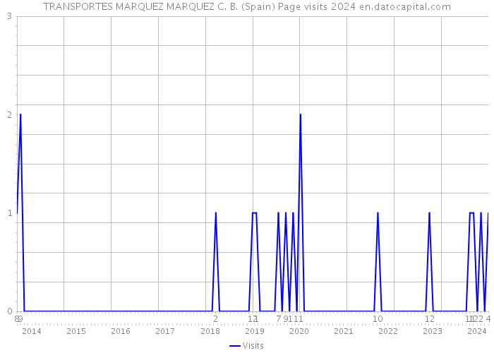 TRANSPORTES MARQUEZ MARQUEZ C. B. (Spain) Page visits 2024 