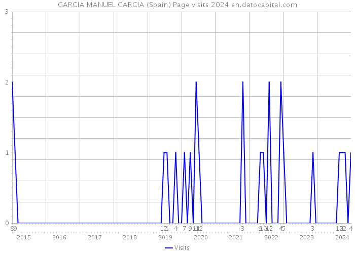 GARCIA MANUEL GARCIA (Spain) Page visits 2024 