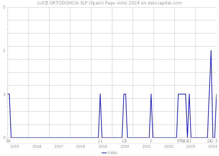 LUCE ORTODONCIA SLP (Spain) Page visits 2024 