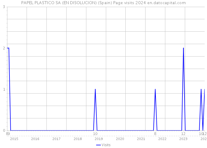 PAPEL PLASTICO SA (EN DISOLUCION) (Spain) Page visits 2024 