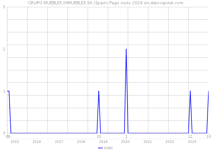 GRUPO MUEBLES INMUEBLES SA (Spain) Page visits 2024 