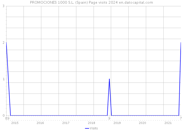 PROMOCIONES 1000 S.L. (Spain) Page visits 2024 