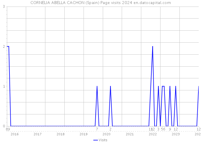 CORNELIA ABELLA CACHON (Spain) Page visits 2024 
