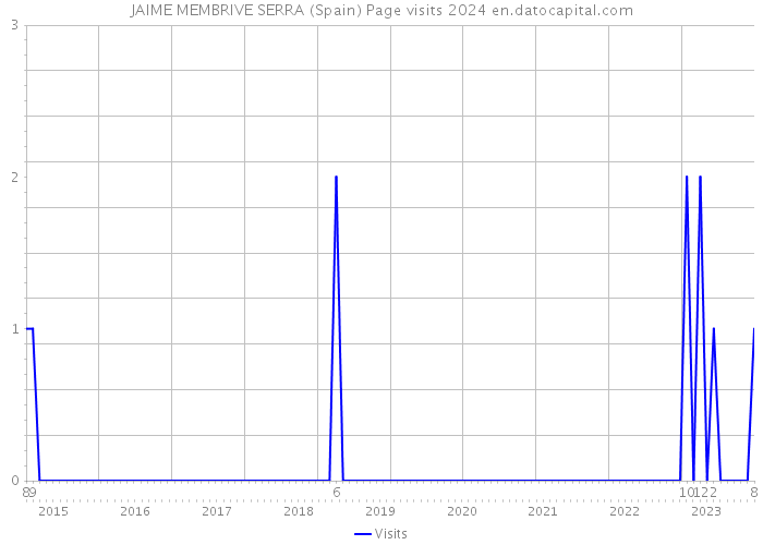 JAIME MEMBRIVE SERRA (Spain) Page visits 2024 