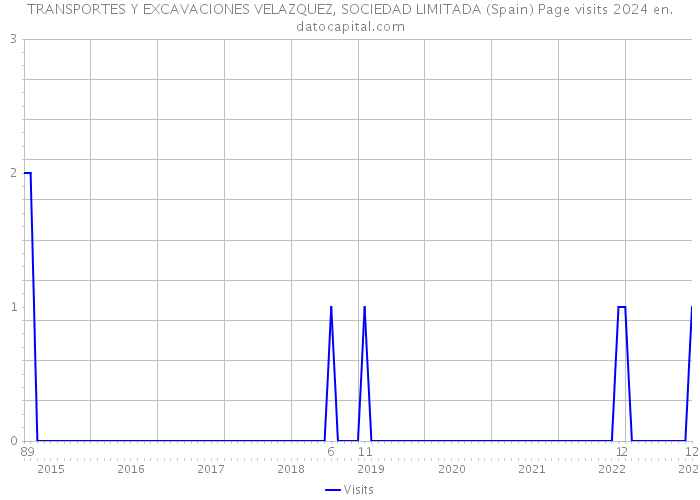 TRANSPORTES Y EXCAVACIONES VELAZQUEZ, SOCIEDAD LIMITADA (Spain) Page visits 2024 