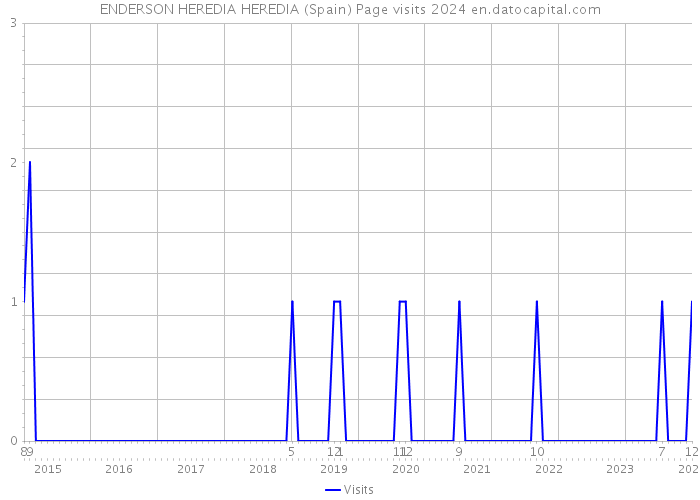 ENDERSON HEREDIA HEREDIA (Spain) Page visits 2024 