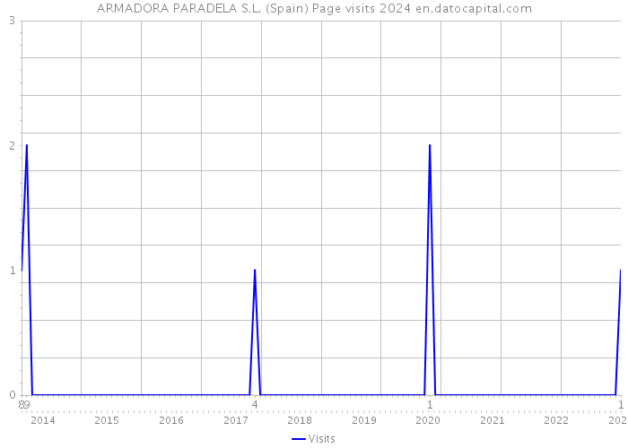 ARMADORA PARADELA S.L. (Spain) Page visits 2024 
