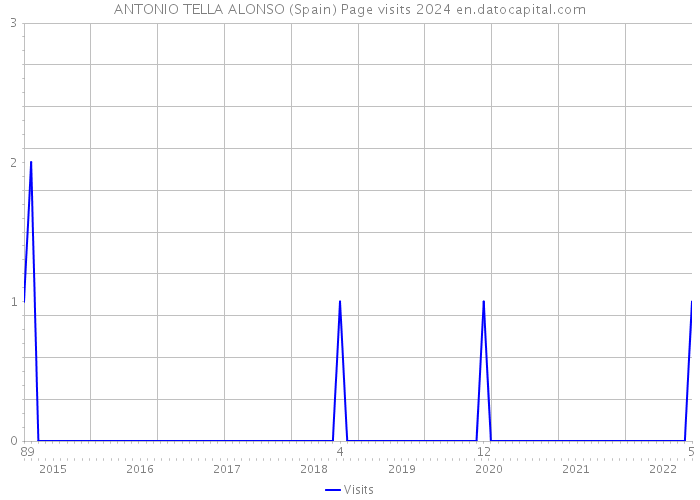 ANTONIO TELLA ALONSO (Spain) Page visits 2024 