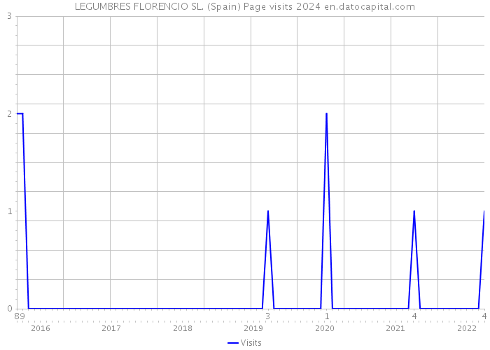 LEGUMBRES FLORENCIO SL. (Spain) Page visits 2024 