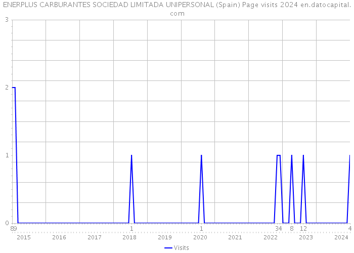 ENERPLUS CARBURANTES SOCIEDAD LIMITADA UNIPERSONAL (Spain) Page visits 2024 