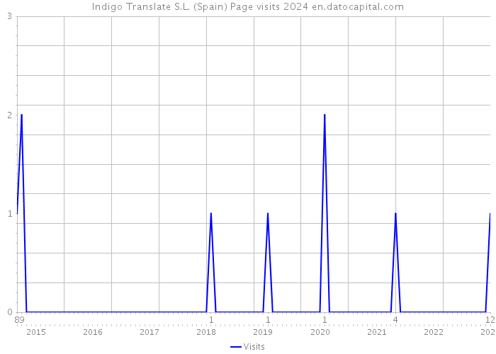 Indigo Translate S.L. (Spain) Page visits 2024 