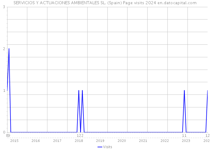 SERVICIOS Y ACTUACIONES AMBIENTALES SL. (Spain) Page visits 2024 