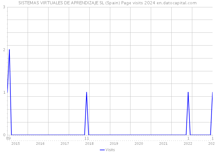 SISTEMAS VIRTUALES DE APRENDIZAJE SL (Spain) Page visits 2024 