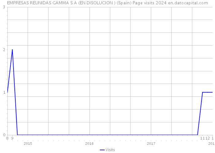 EMPRESAS REUNIDAS GAMMA S A (EN DISOLUCION ) (Spain) Page visits 2024 