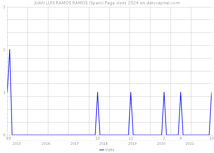 JUAN LUIS RAMOS RAMOS (Spain) Page visits 2024 