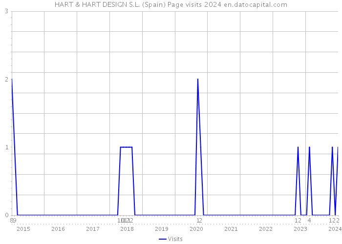 HART & HART DESIGN S.L. (Spain) Page visits 2024 