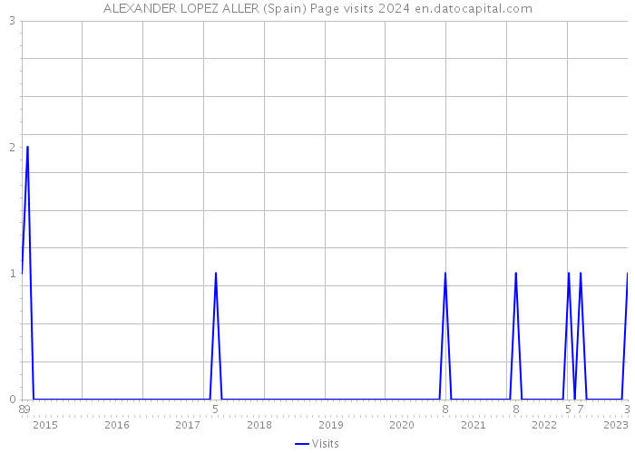 ALEXANDER LOPEZ ALLER (Spain) Page visits 2024 