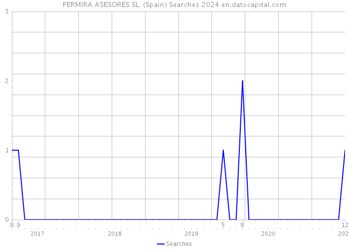 PERMIRA ASESORES SL. (Spain) Searches 2024 