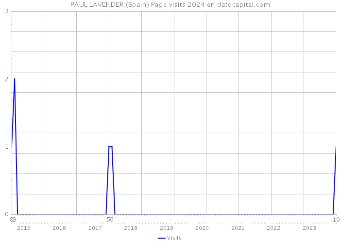 PAUL LAVENDER (Spain) Page visits 2024 