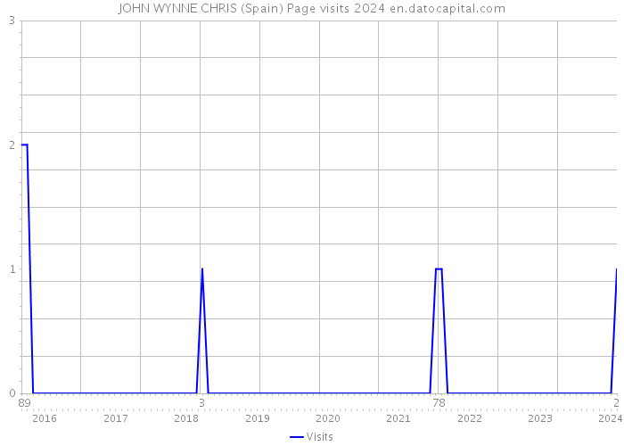 JOHN WYNNE CHRIS (Spain) Page visits 2024 