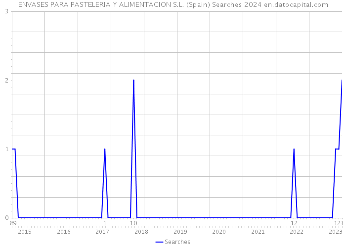 ENVASES PARA PASTELERIA Y ALIMENTACION S.L. (Spain) Searches 2024 