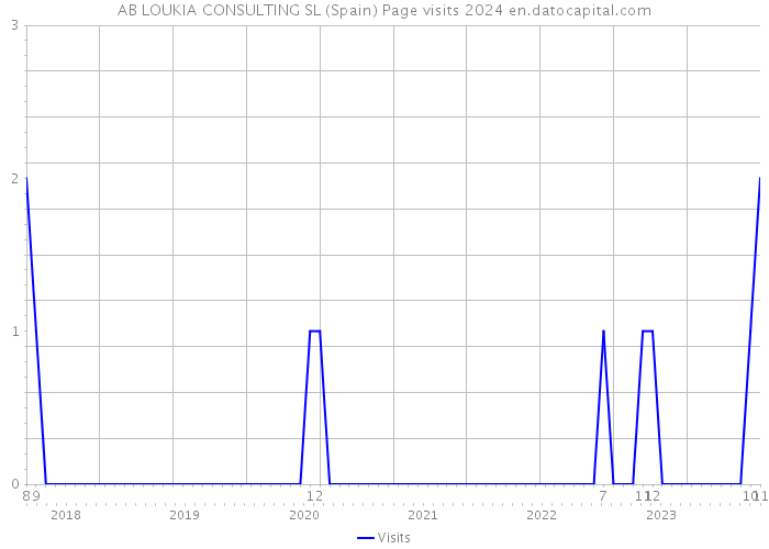 AB LOUKIA CONSULTING SL (Spain) Page visits 2024 