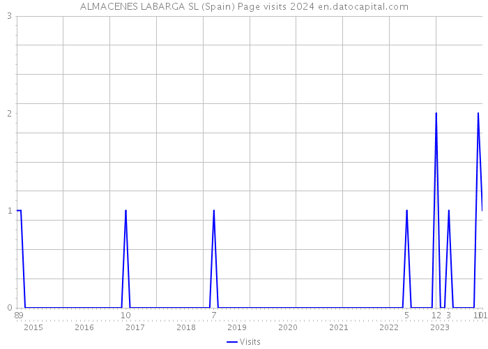 ALMACENES LABARGA SL (Spain) Page visits 2024 